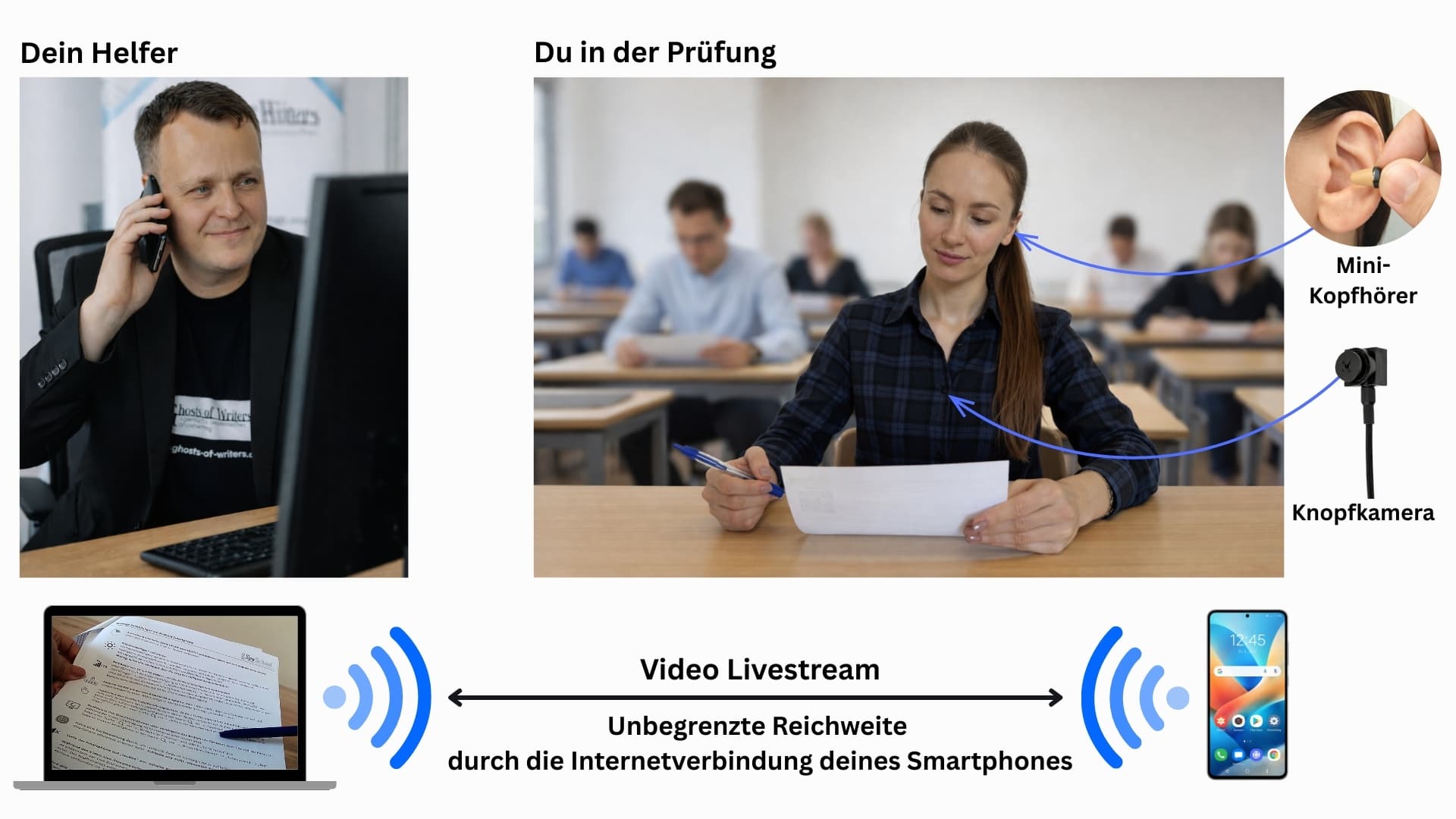Funktionsschema: Helfer sieht Prüfungsaufgaben per Livestream und gibt Antworten über Mini-Kopfhörer